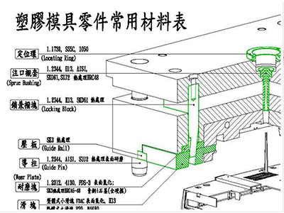 塑料模具零件常用材料示意圖（細(xì)節(jié)圖1）.png