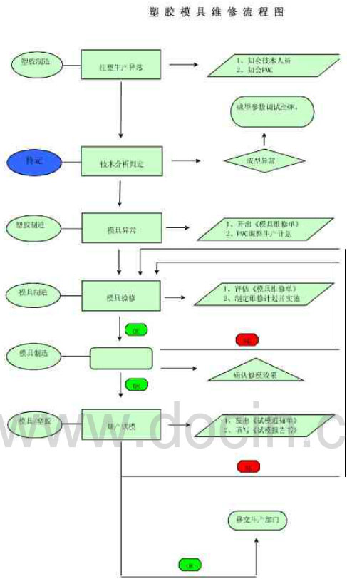 塑料模具維修流程圖.png