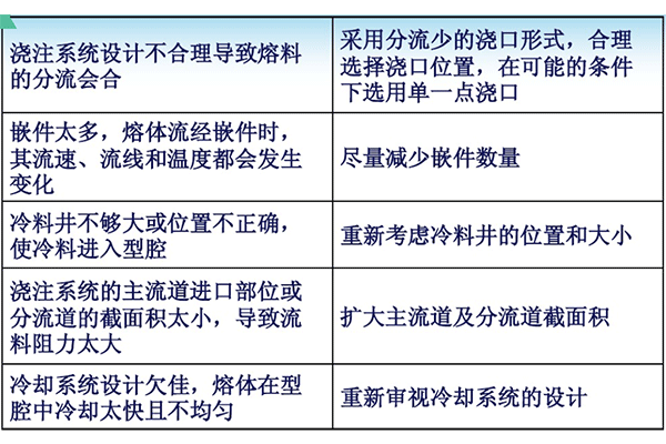 塑料模具制品熔合紋產(chǎn)生原因及改善措施表格1.jpg